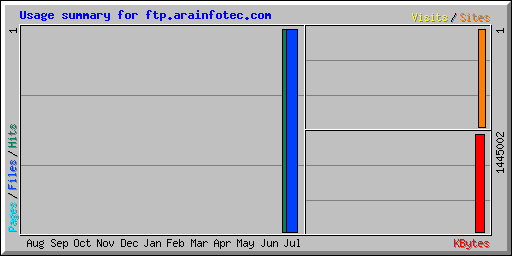 Usage summary for ftp.arainfotec.com